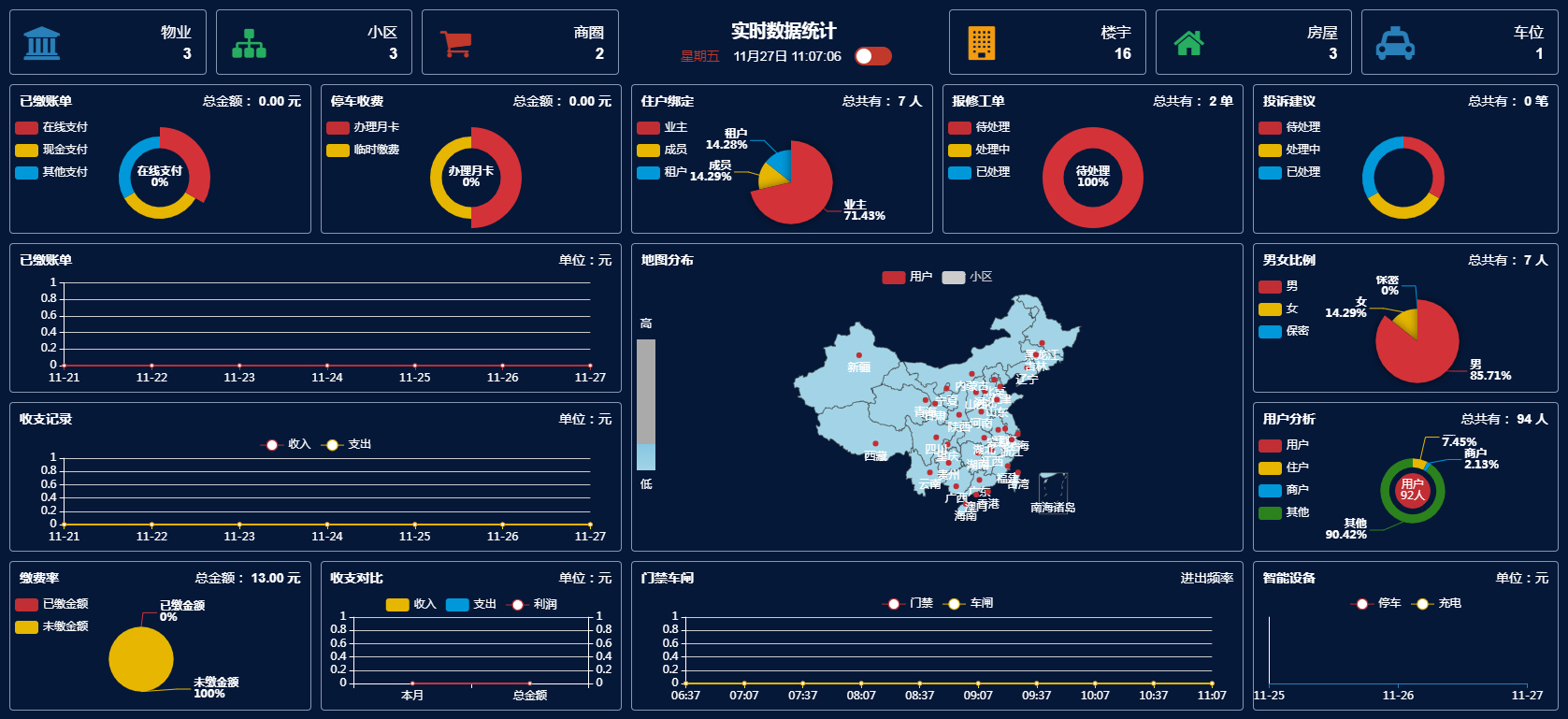 臻时云社区新增可视化数据看板！！